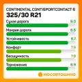 Летние автомобильные шины Continental ContiSportContact 6 325/30 R21 108Y XL